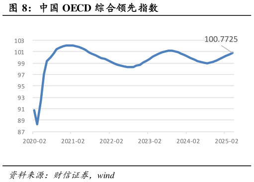 谁知道中国 OECD 综合领先指数