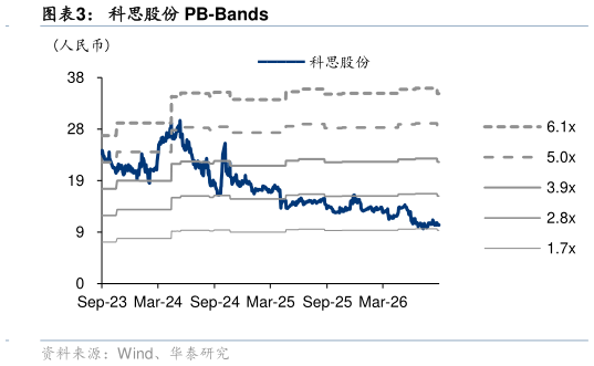 如何了解科思股份 PB-Bands