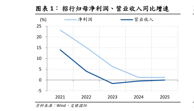 如何看待招行归母净利润、营业收入同比增速