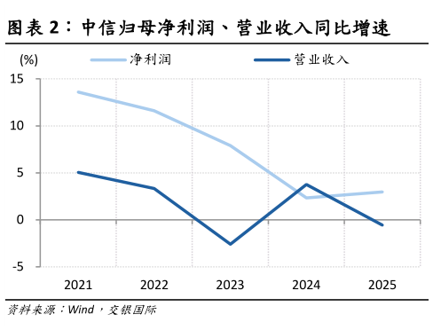 怎样理解中信归母净利润、营业收入同比增速