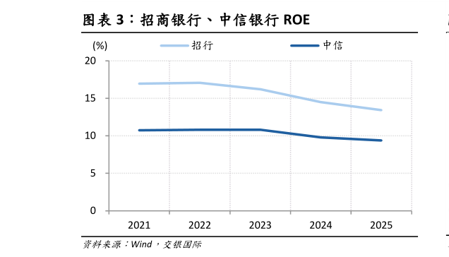 请问一下招商银行、中信银行 ROE