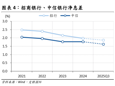 各位网友请教一下招商银行、中信银行净息差