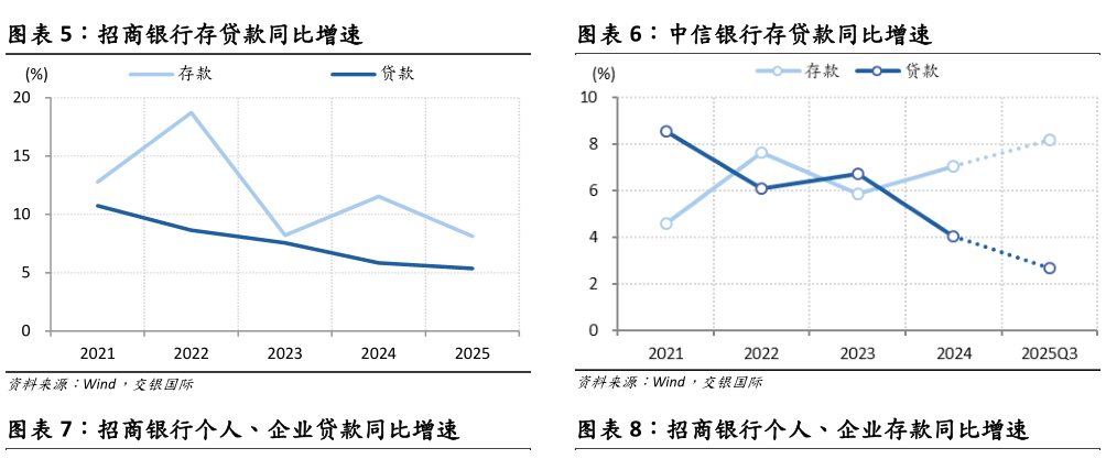 谁知道招商银行存贷款同比增速中信银行存贷款同比增速