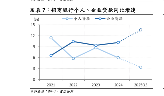 各位网友请教一下招商银行个人、企业贷款同比增速