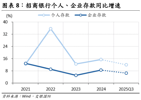 谁知道招商银行个人、企业存款同比增速