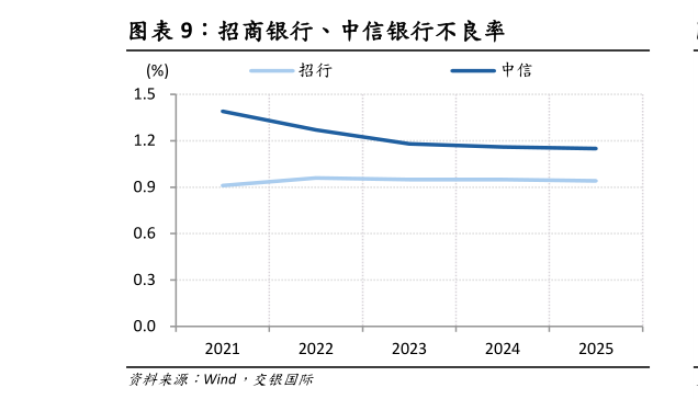 如何了解招商银行、中信银行不良率