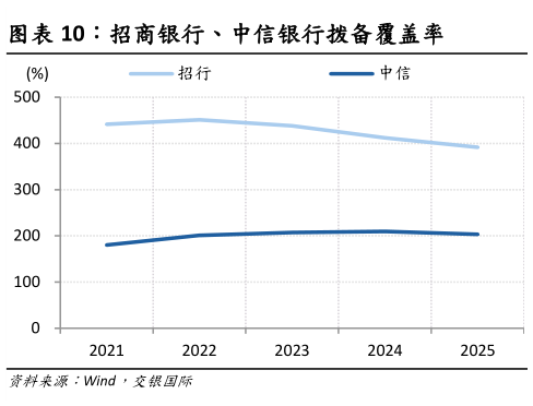 想问下各位网友招商银行、中信银行拨备覆盖率