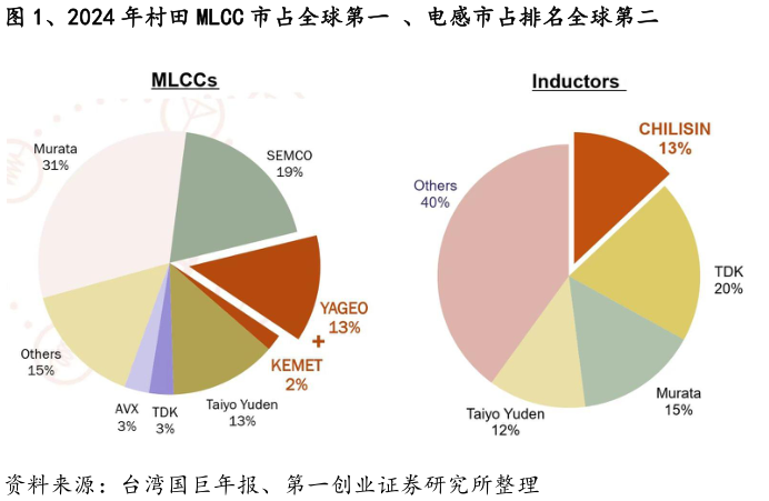 我想了解一下、2024 年村田 MLCC 市占全球第一 、电感市占排名全球第二