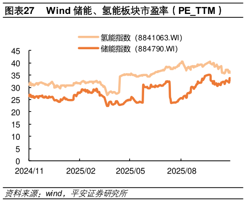 我想了解一下Wind 储能、氢能板块市盈率（PETTM）
