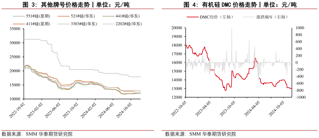 想关注一下有机硅 DMC 价格走势丨单位：元吨