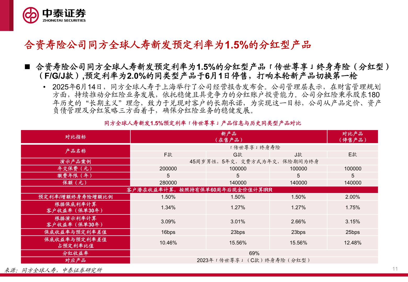 如何了解合资寿险公司同方全球人寿新发预定利率为1.5%的分红型产品