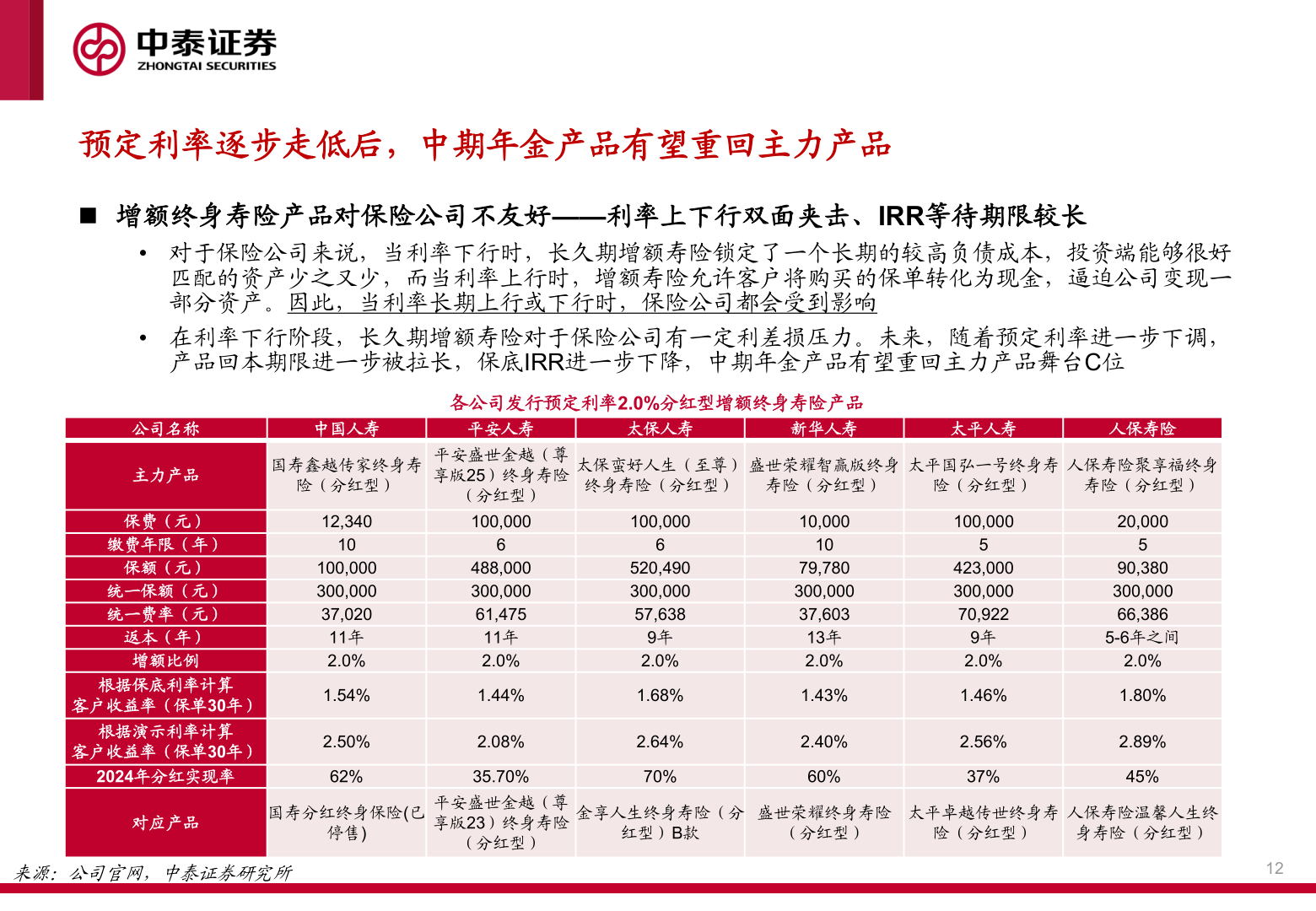 各位网友请教一下预定利率逐步走低后，中期年金产品有望重回主力产品