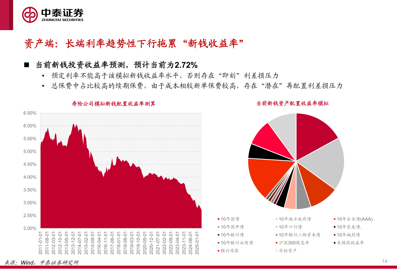 如何解释资产端：长端利率趋势性下行拖累“新钱收益率”