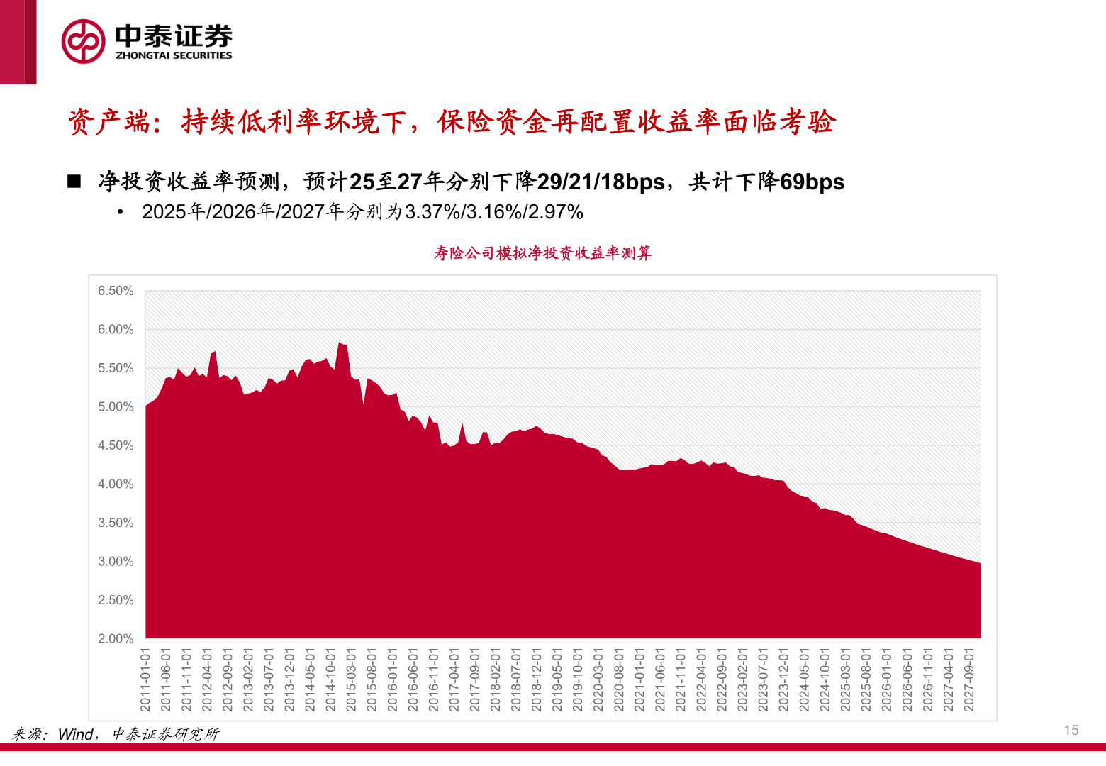 如何解释资产端：持续低利率环境下，保险资金再配置收益率面临考验