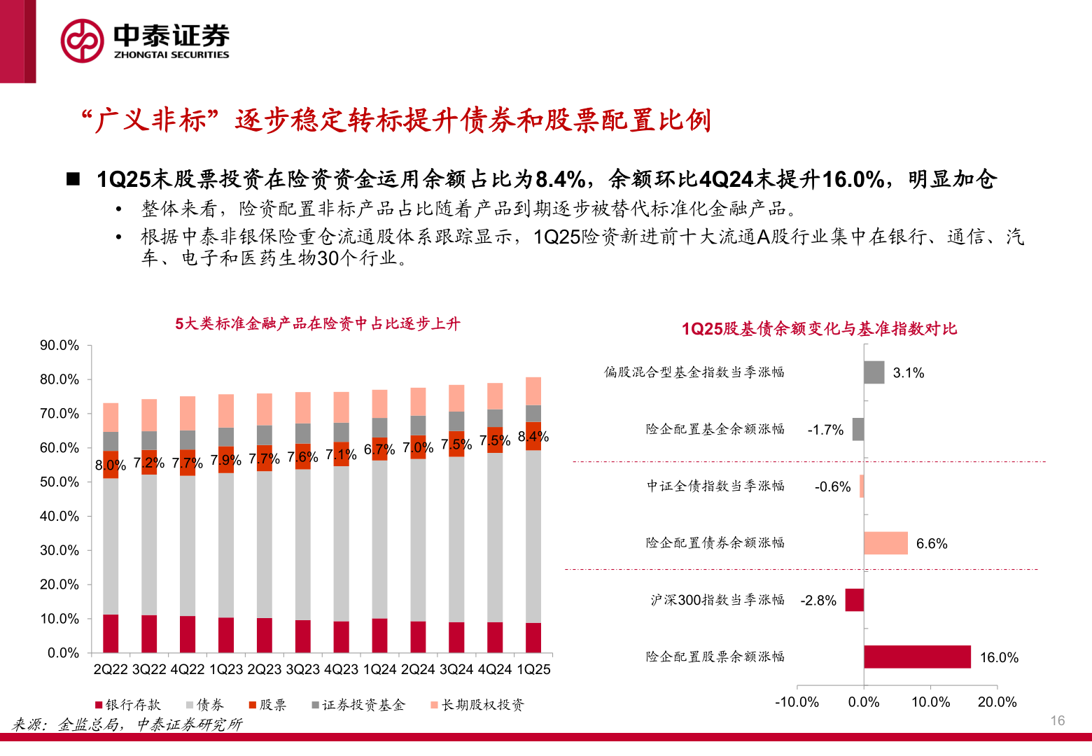 谁知道“广义非标”逐步稳定转标提升债券和股票配置比例