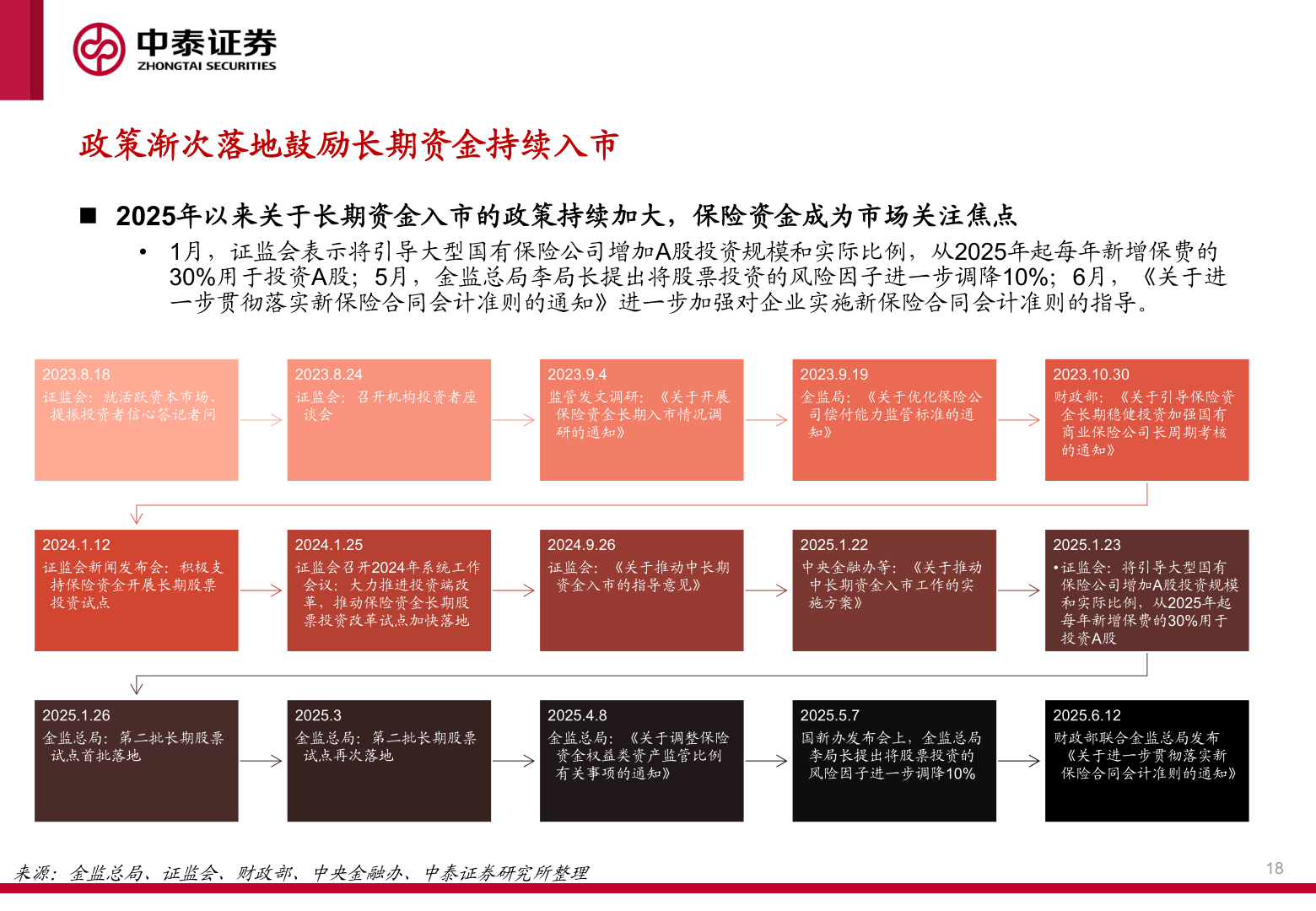 想关注一下政策渐次落地鼓励长期资金持续入市