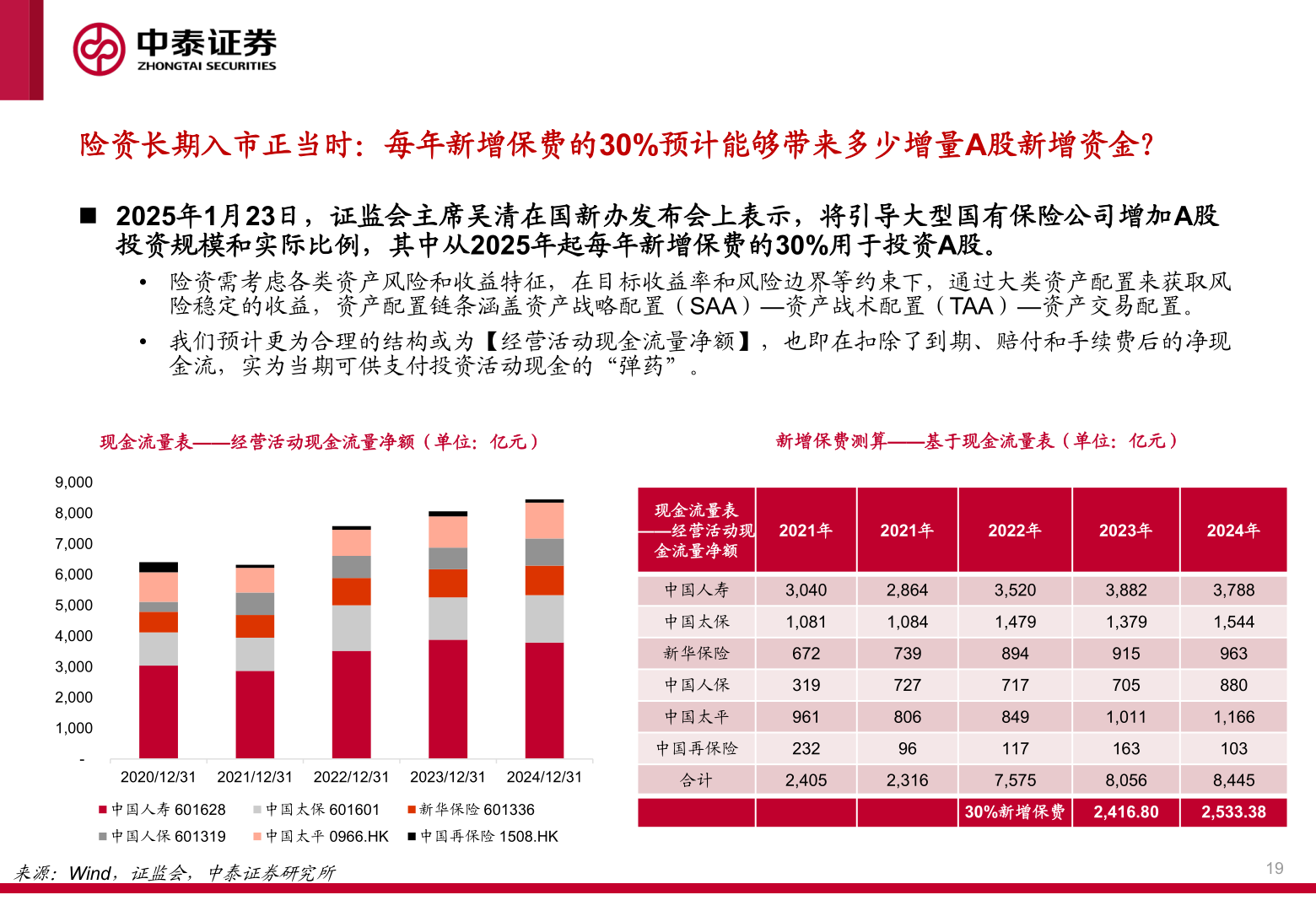 想关注一下险资长期入市正当时：每年新增保费的30%预计能够带来多少增量A股新增资金？