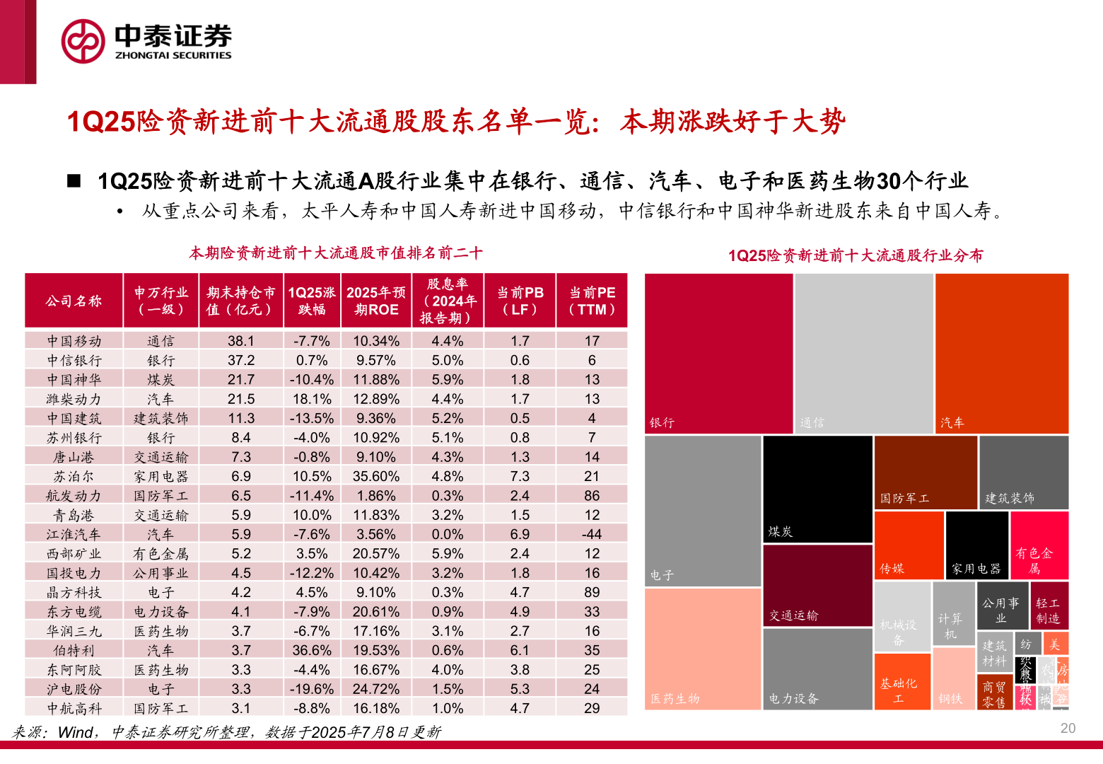 想关注一下1Q25险资新进前十大流通股股东名单一览：本期涨跌好于大势
