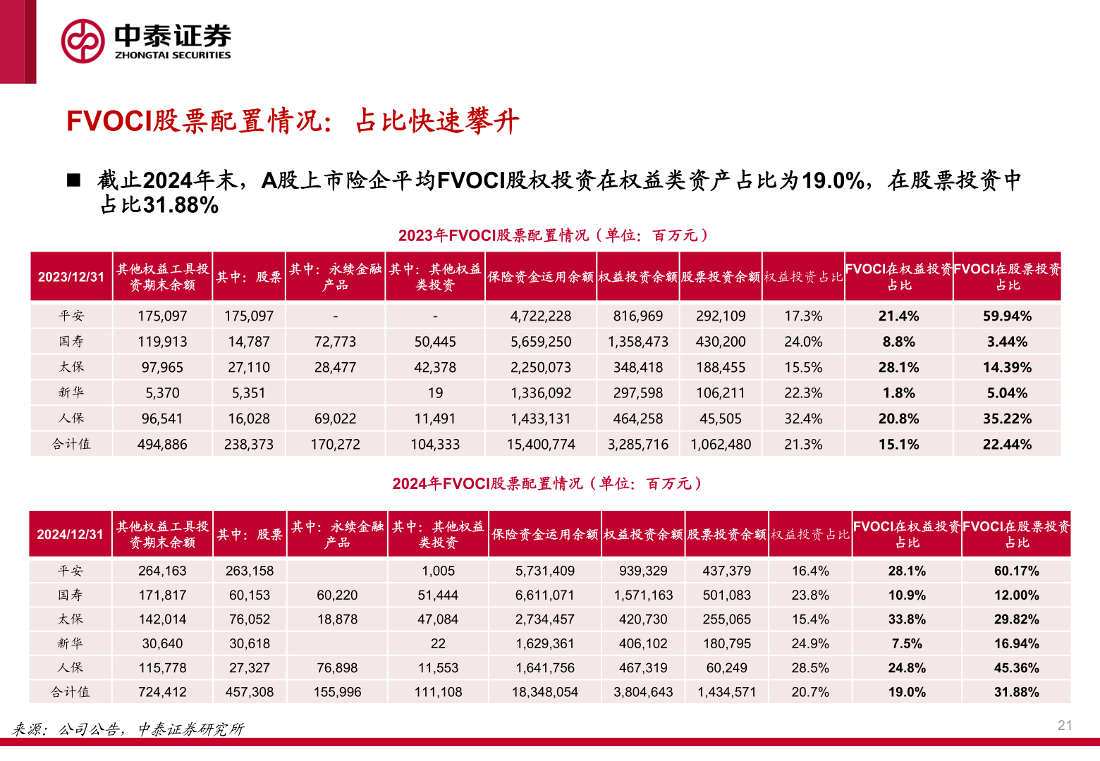 如何了解FVOCI股票配置情况：占比快速攀升