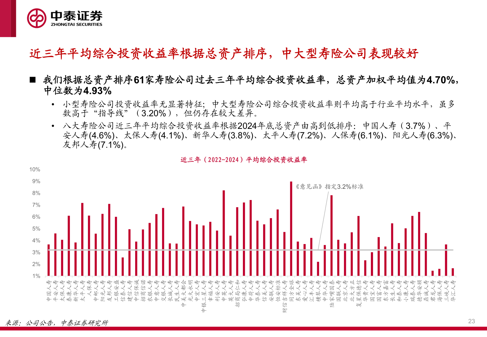 咨询下各位近三年平均综合投资收益率根据总资产排序，中大型寿险公司表现较好