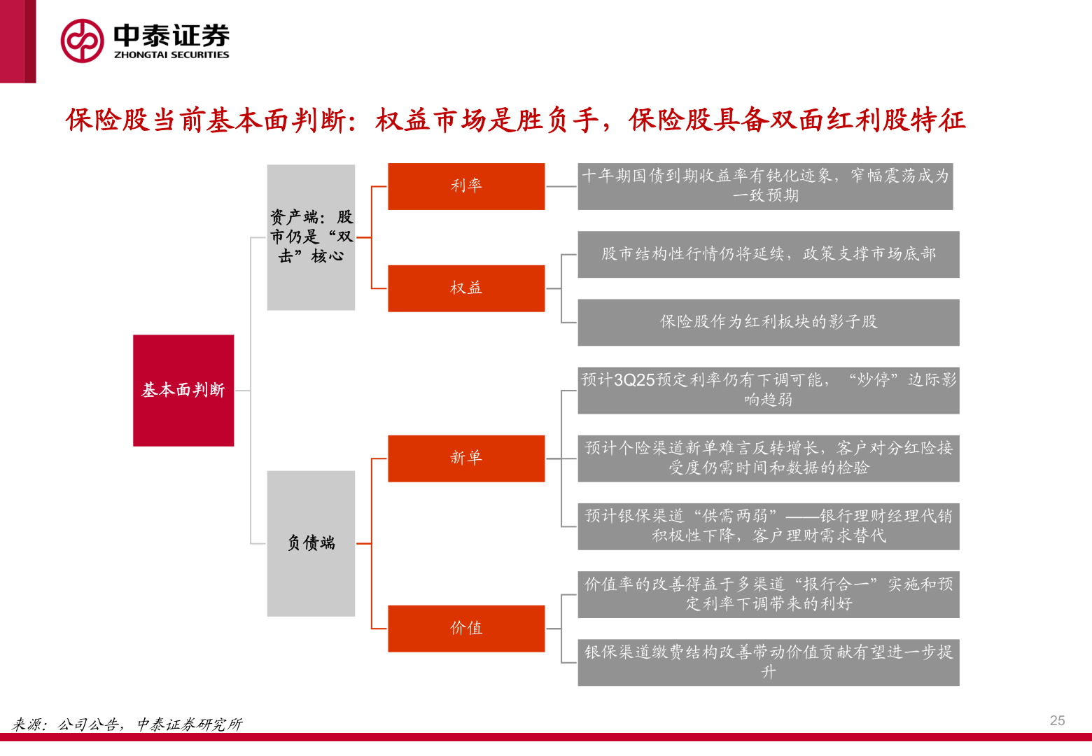 各位网友请教一下保险股当前基本面判断：权益市场是胜负手，保险股具备双面红利股特征
