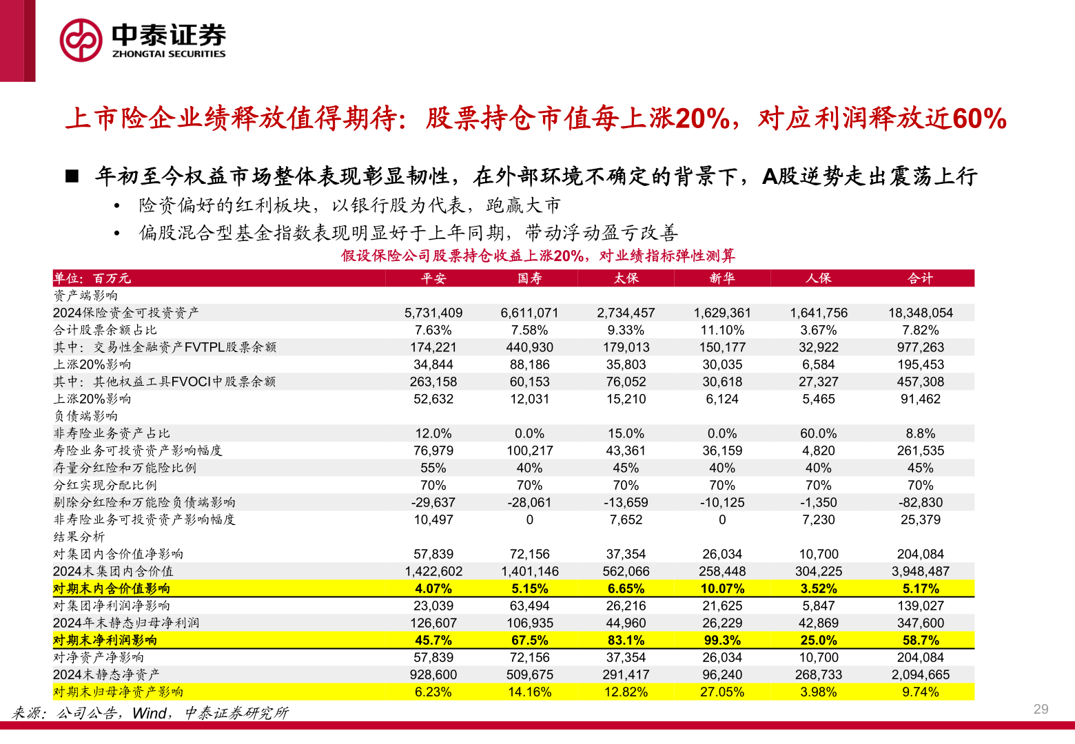 谁知道上市险企业绩释放值得期待：股票持仓市值每上涨20%，对应利润释放近60%