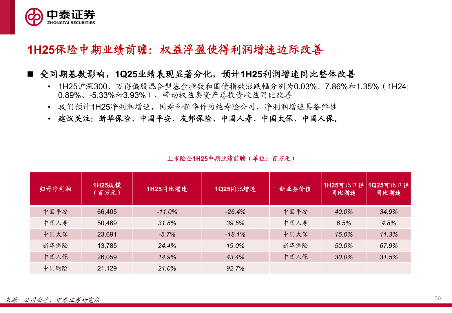 如何了解1H25保险中期业绩前瞻：权益浮盈使得利润增速边际改善