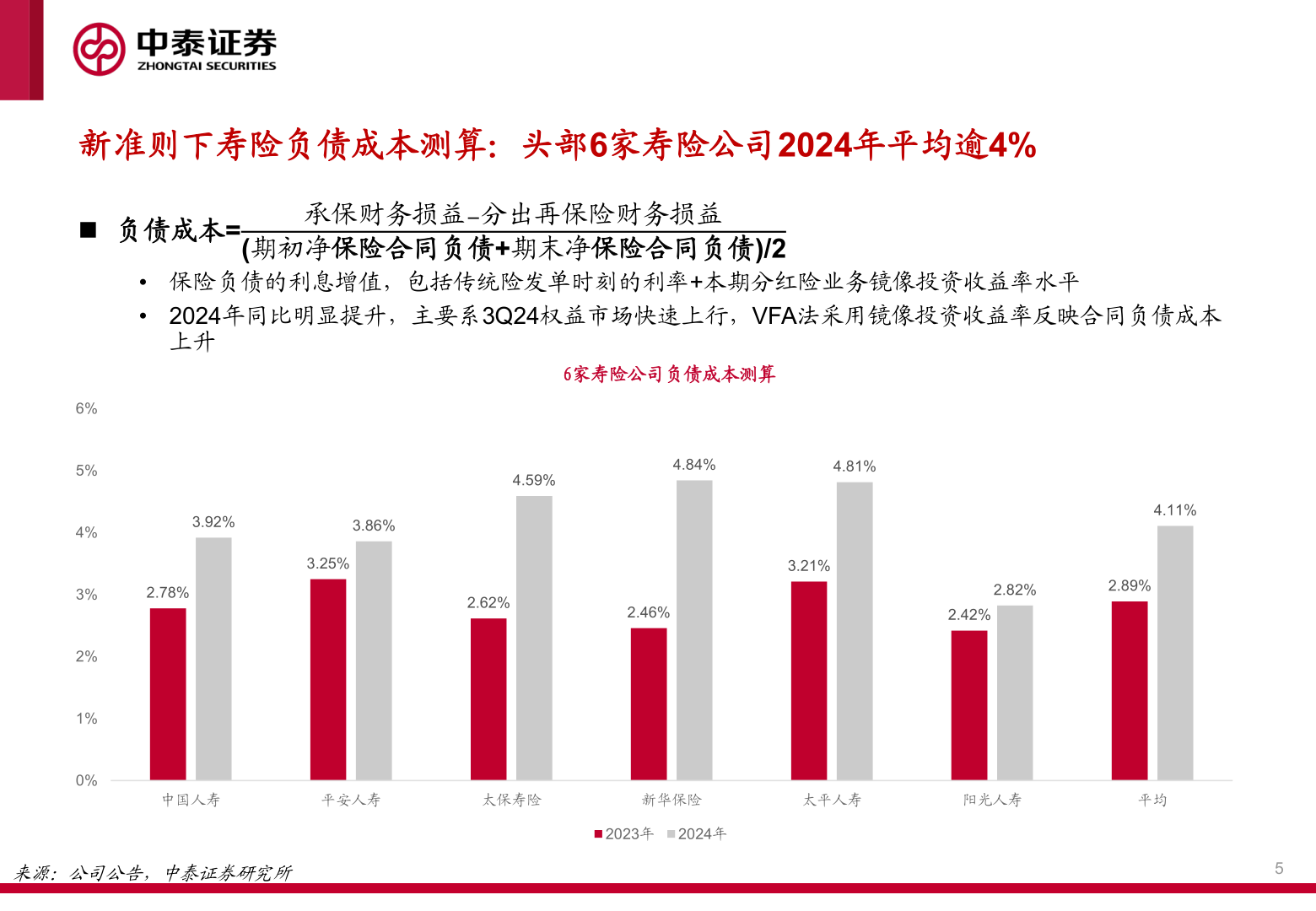 怎样理解新准则下寿险负债成本测算：头部6家寿险公司2024年平均逾4%