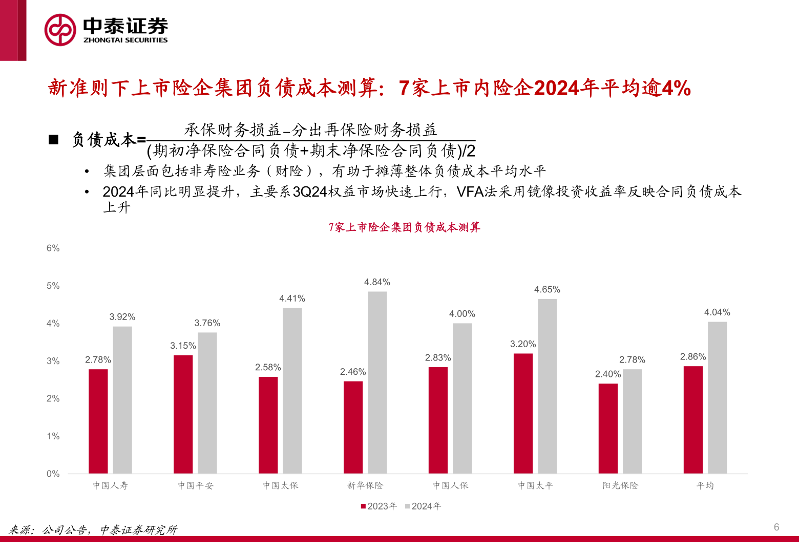如何解释新准则下上市险企集团负债成本测算：7家上市内险企2024年平均逾4%