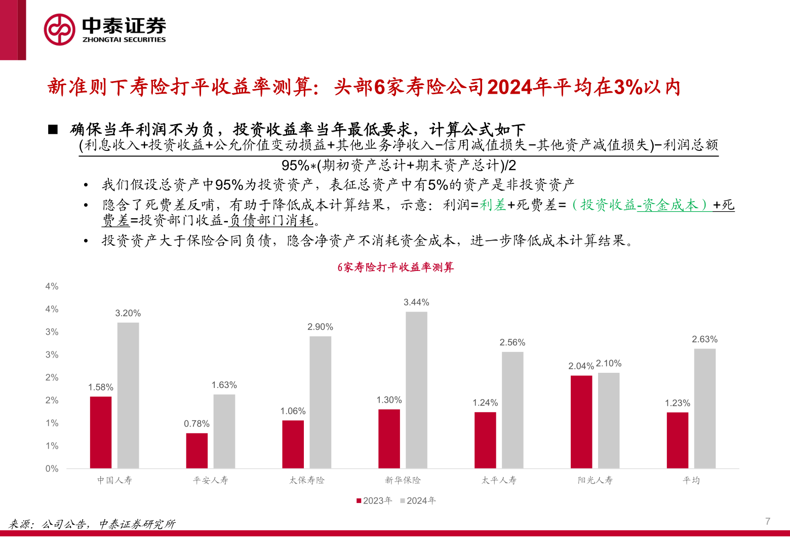 如何看待新准则下寿险打平收益率测算：头部6家寿险公司2024年平均在3%以内