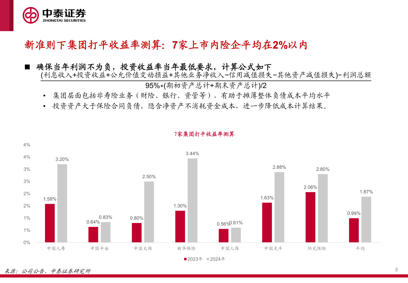 请问一下新准则下集团打平收益率测算：7家上市内险企平均在2%以内