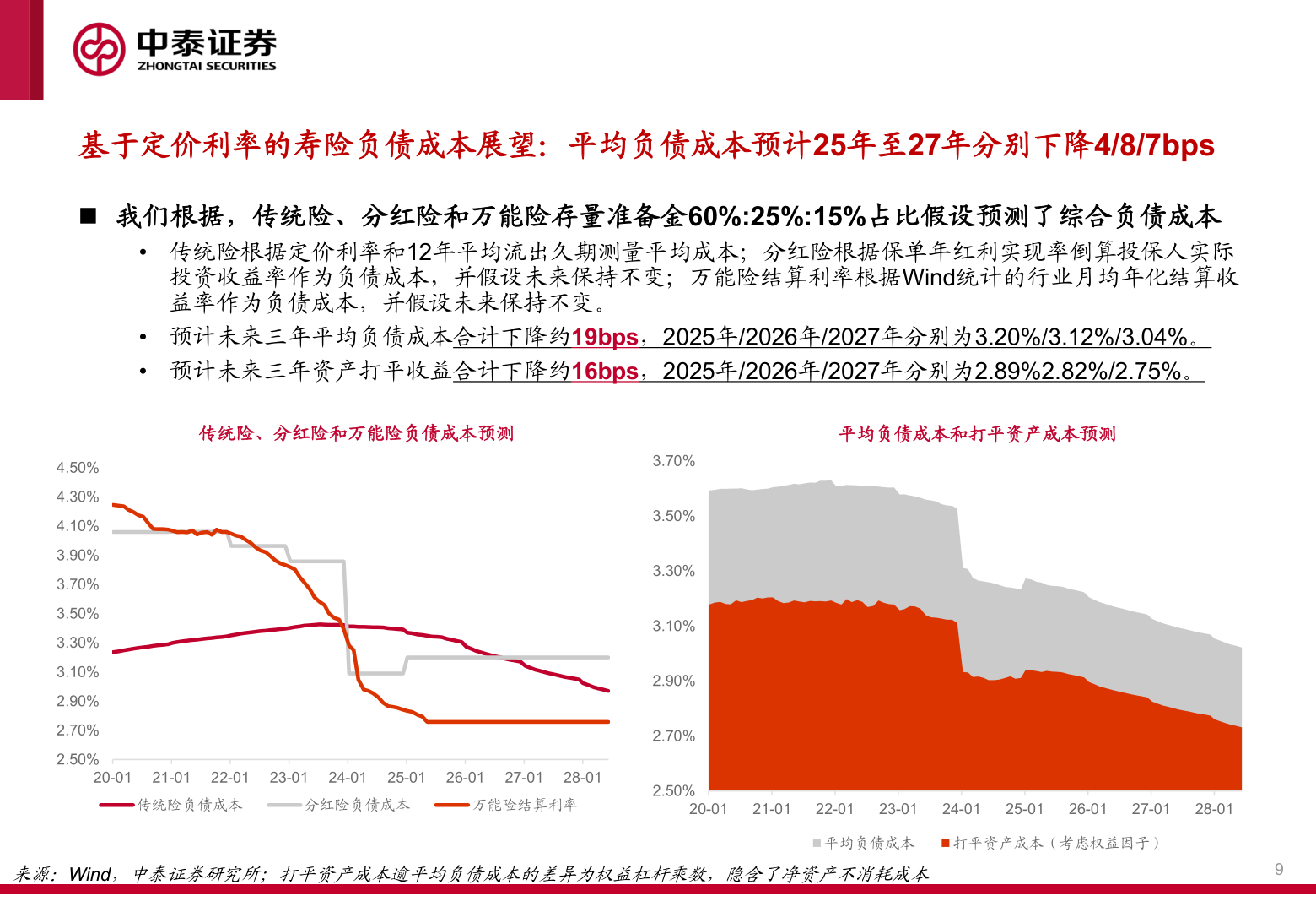 如何解释基于定价利率的寿险负债成本展望：平均负债成本预计25年至27年分别下降4/8/7bps
