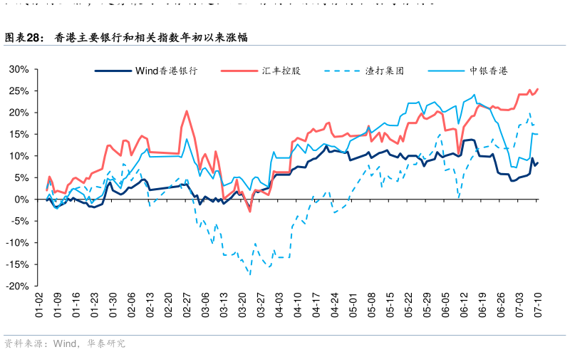 如何解释香港主要银行和相关指数年初以来涨幅