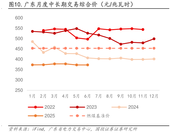 如何看待.广东月度中长期交易综合价(元兆瓦时)?