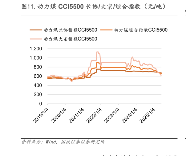 如何了解.动力煤 CCI5500 长协大宗综合指数(元吨)?