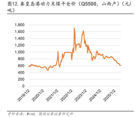 谁知道.秦皇岛港动力末煤平仓价(Q5500,山西产)(元?