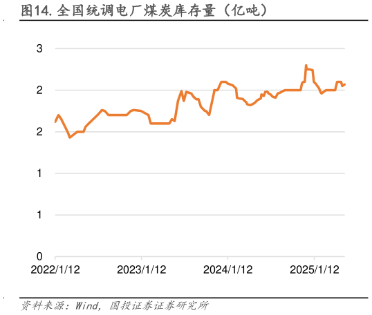 咨询下各位.全国统调电厂煤炭库存量(亿吨)?