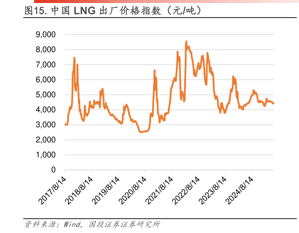 一起讨论下.中国 LNG 出厂价格指数(元吨)?