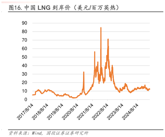 咨询大家.中国 LNG 到岸价(美元百万英热)?