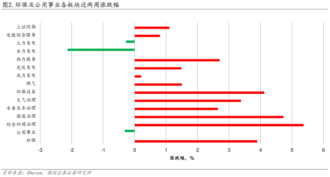 如何了解.环保及公用事业各板块近两周涨跌幅?