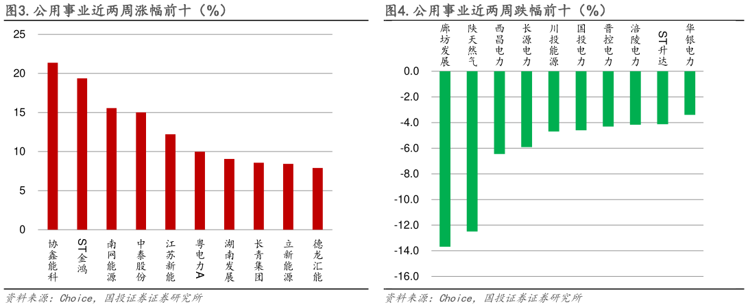 如何了解.公用事业近两周涨幅前十(%)?