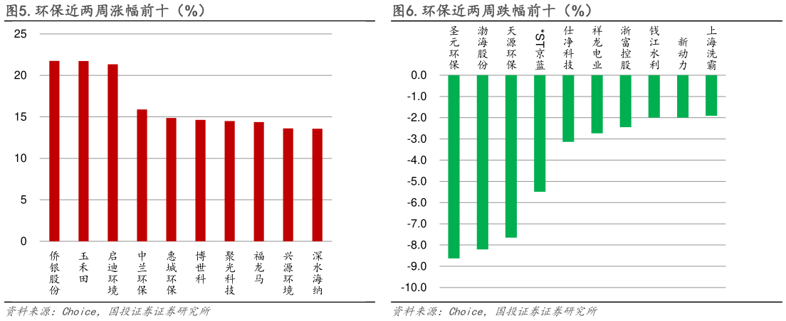 想问下各位网友.环保近两周跌幅前十(%) ?