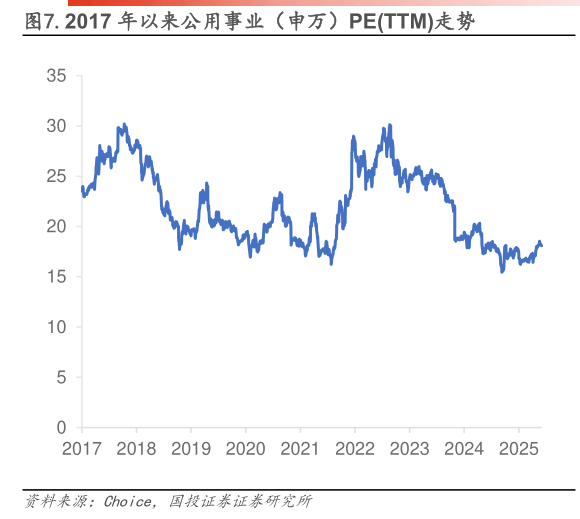 如何了解.2017 年以来公用事业(申万)PETTM走势?