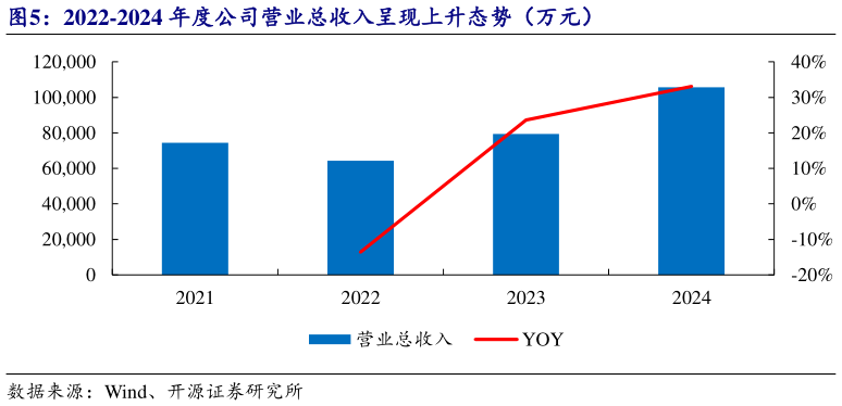 谁能回答2022-2024 年度公司营业总收入呈现上升态势（万元）