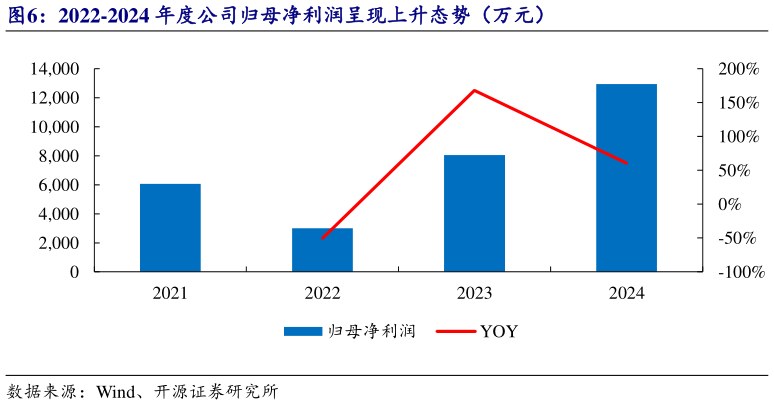一起讨论下2022-2024 年度公司归母净利润呈现上升态势（万元）