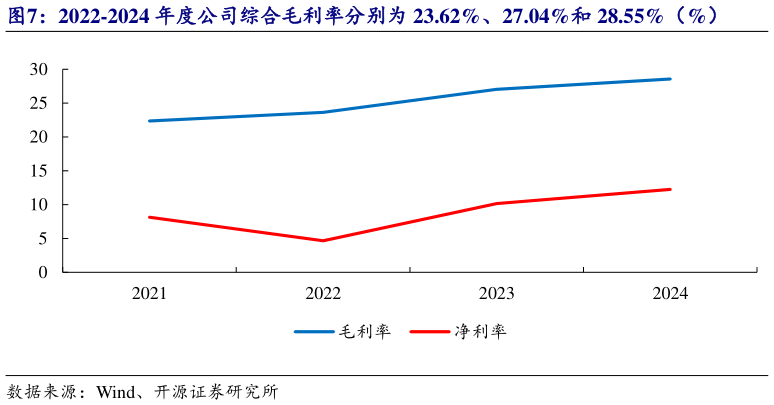 想问下各位网友2022-2024 年度公司综合毛利率分别为 23.62%、27.04%和 28.55%（%）