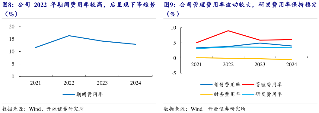 如何看待公司管理费用率波动较大，研发费用率保持稳定
