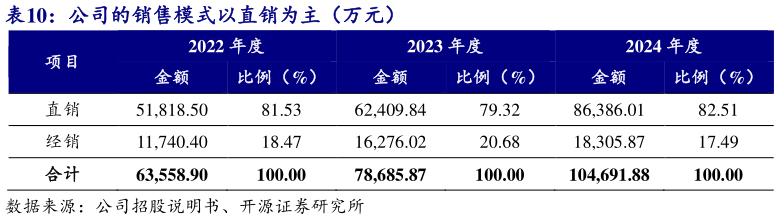 谁能回答公司的销售模式以直销为主（万元）