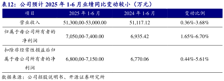 想关注一下公司预计 2025 年 1-6 月业绩同比变动较小（万元） 