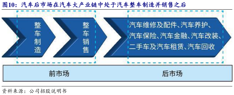 咨询大家汽车后市场在汽车大产业链中处于汽车整车制造并销售之后